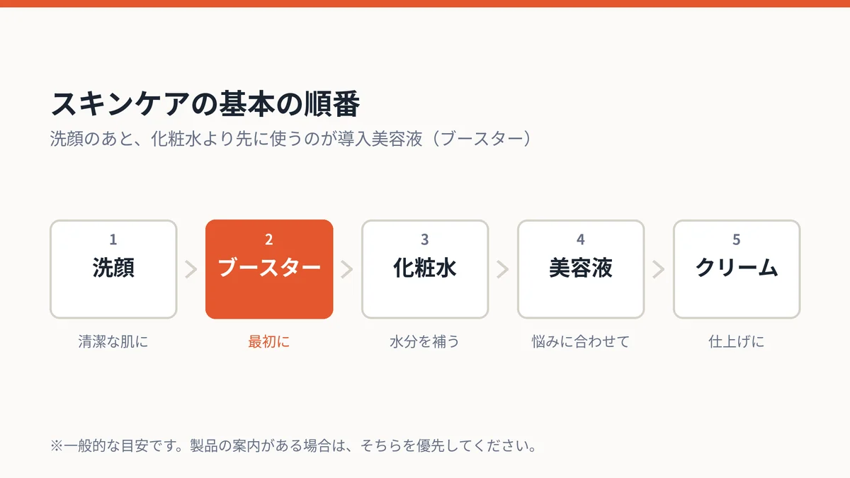 スキンケアの基本の順番：洗顔、ブースター、化粧水、美容液、クリーム
